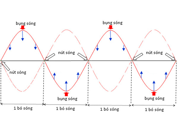 Hình ảnh minh họa sóng dừng