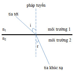 Sơ đồ minh họa định luật khúc xạ ánh sáng, thể hiện góc tới (i), góc khúc xạ (r), tia tới, tia khúc xạ và pháp tuyến