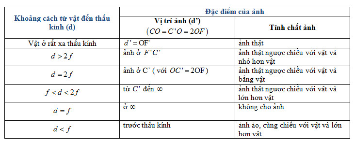 Vị trí vật và ảnh qua thấu kính hội tụ