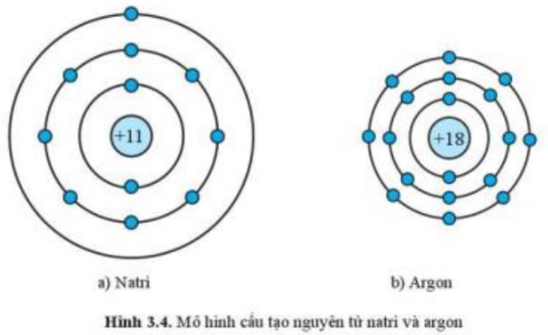 Mô hình nguyên tử Natri và Argon