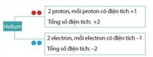 Mô hình cấu tạo nguyên tử Helium