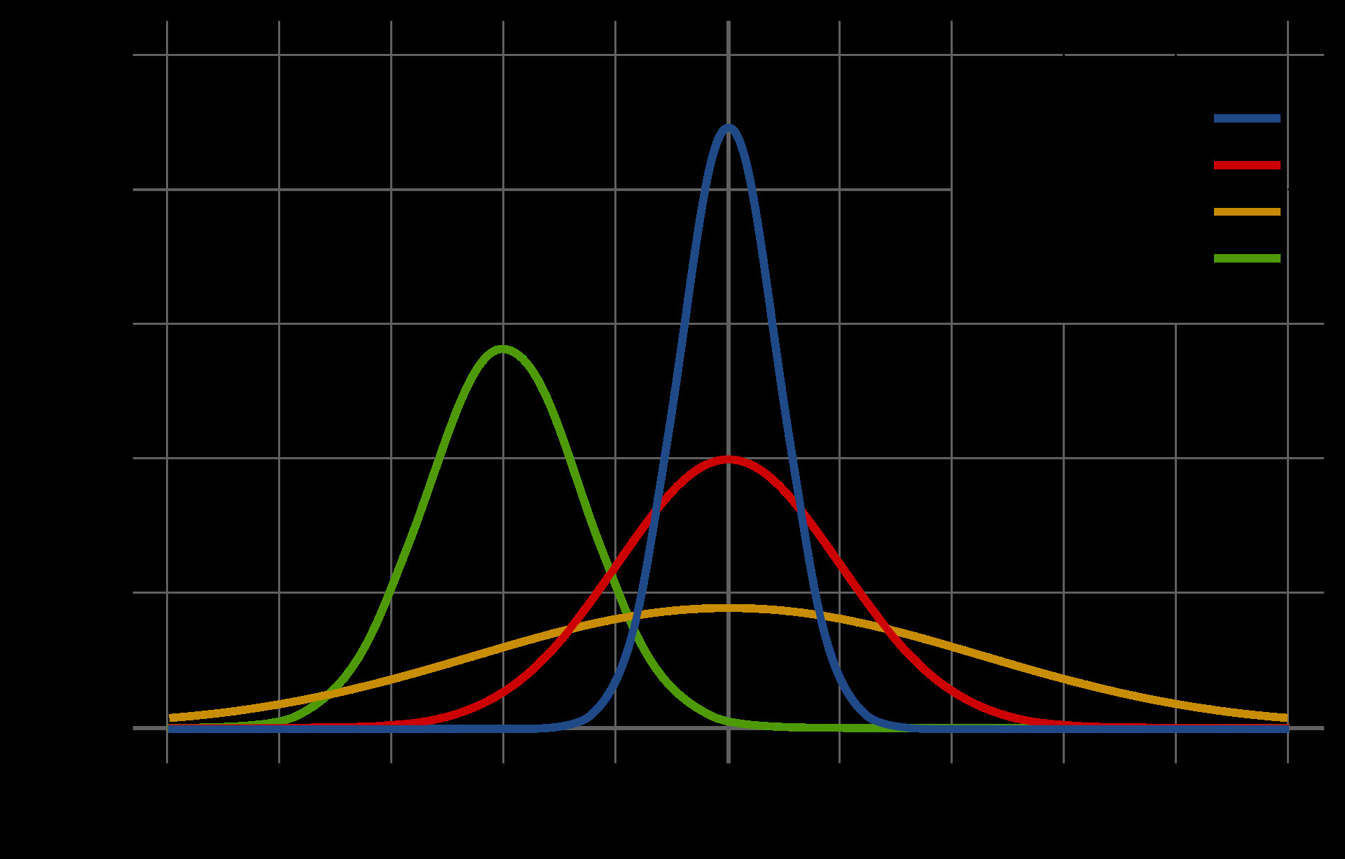 Đồ thị phân phối chuẩn (Gaussian)