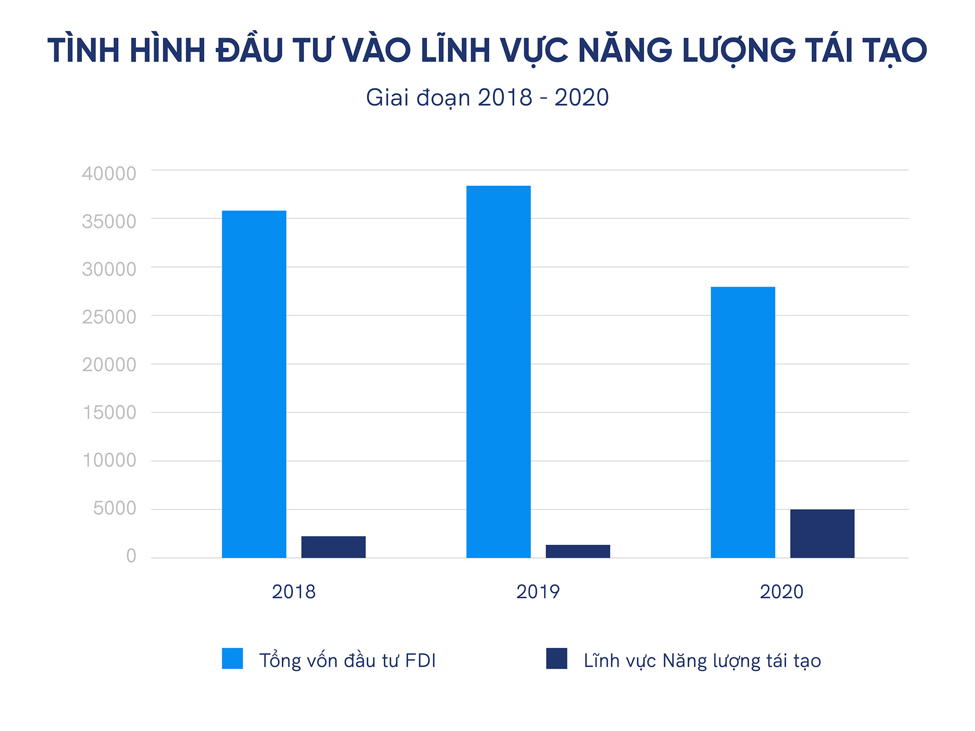 Vốn đầu tư vào lĩnh vực năng lượng tái tại tăng trong 2 năm gần đây