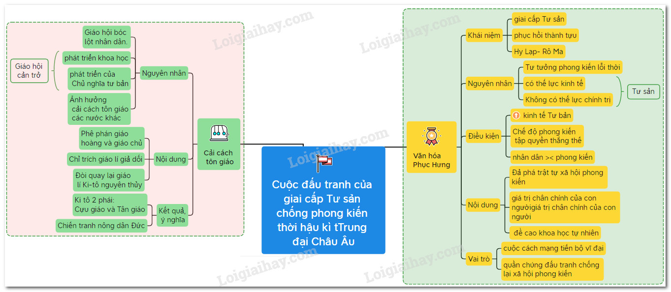 Sơ đồ tư duy cuộc đấu tranh của giai cấp tư sản chống phong kiến thời hậu kì trung đại châu Âu, làm nổi bật các phong trào lớn như Văn hóa Phục hưng và Cải cách tôn giáo.