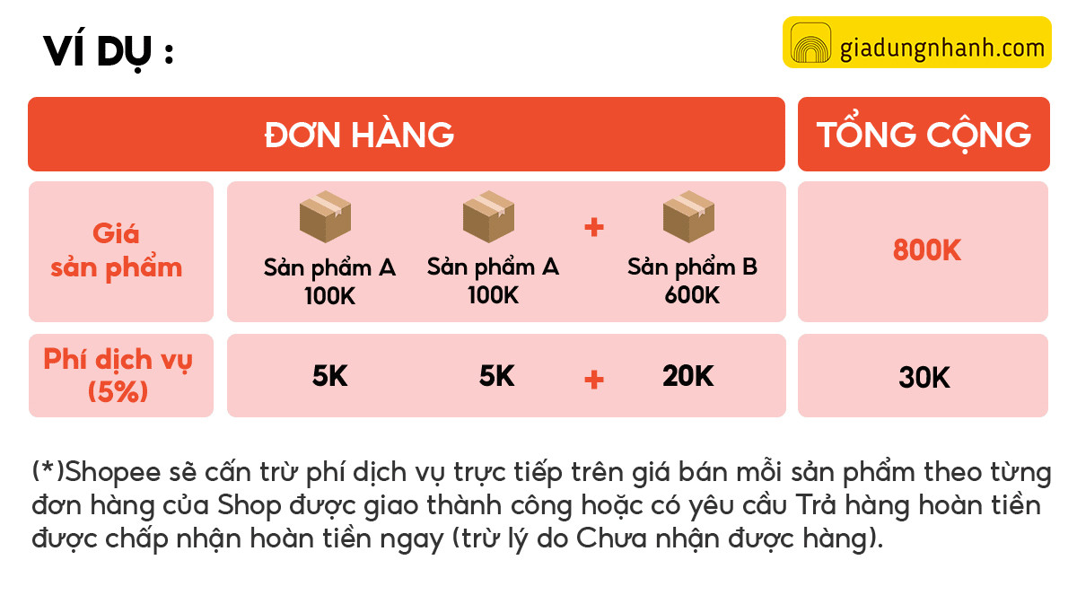 Phí dịch vụ trên Shopee