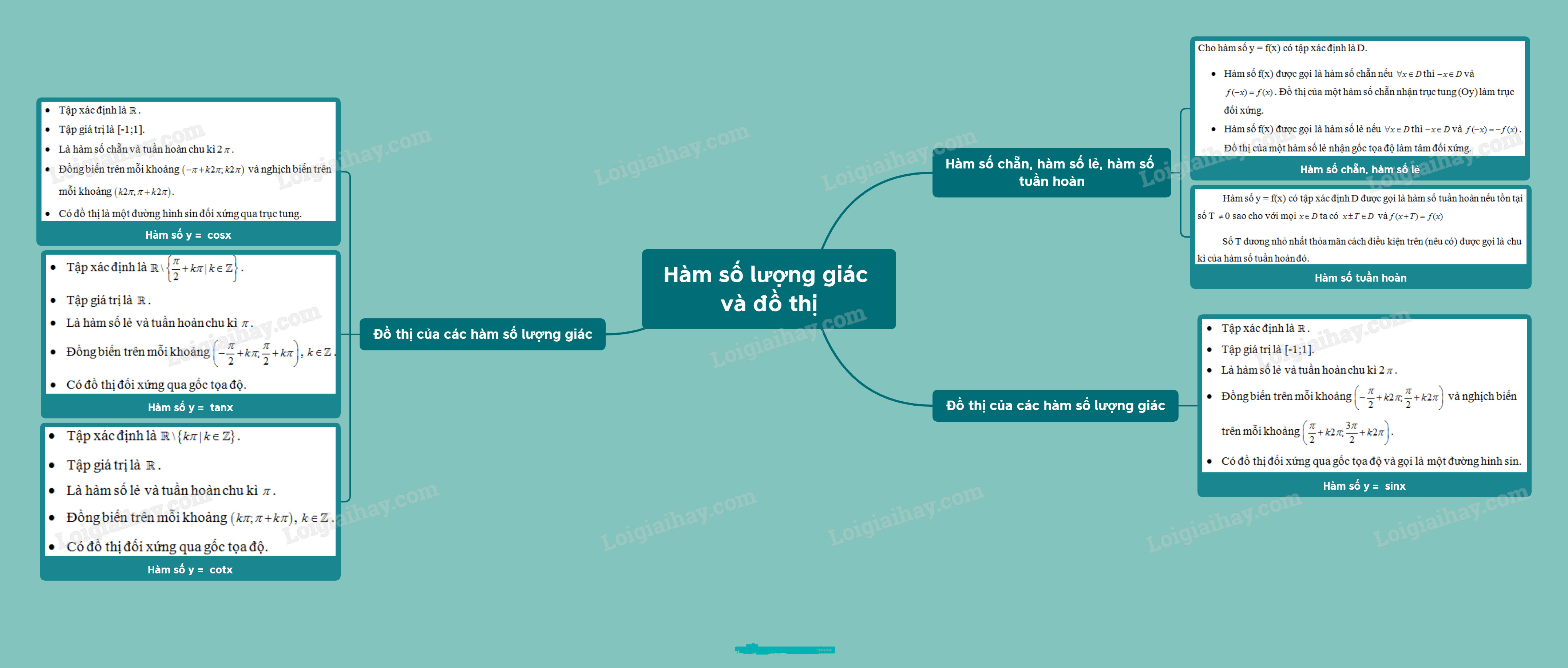 Đồ thị hàm số y = sinx minh họa tính tuần hoàn và biên độ