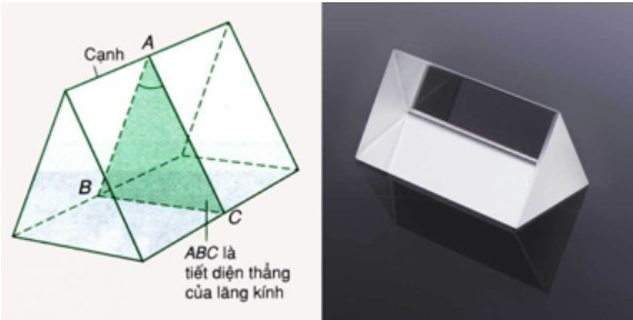 Lăng kính phản xạ toàn phần có thiết diện tam giác vuông cân, thể hiện đường đi của tia sáng