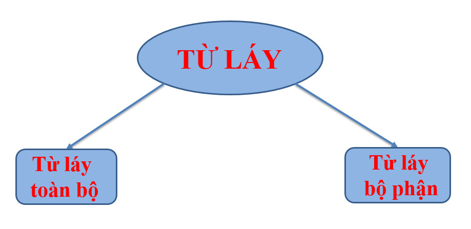 Từ láy toàn bộ