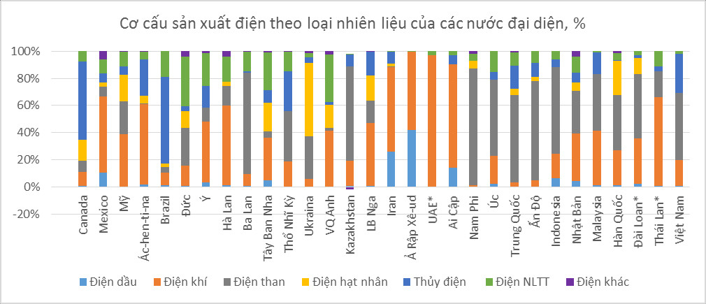 So sánh cơ cấu sản lượng điện giữa các khu vực trên thế giới, thể hiện sự khác biệt về nguồn năng lượng chủ đạo.
