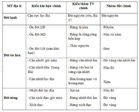 Khối khí xích đạo nóng ẩm hình thành ở khu vực xích đạo