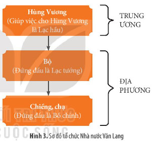 Sơ đồ tổ chức Nhà nước Văn Lang