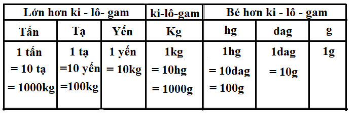 Bảng đơn vị đo khối lượng giúp học sinh dễ dàng chuyển đổi giữa các đơn vị