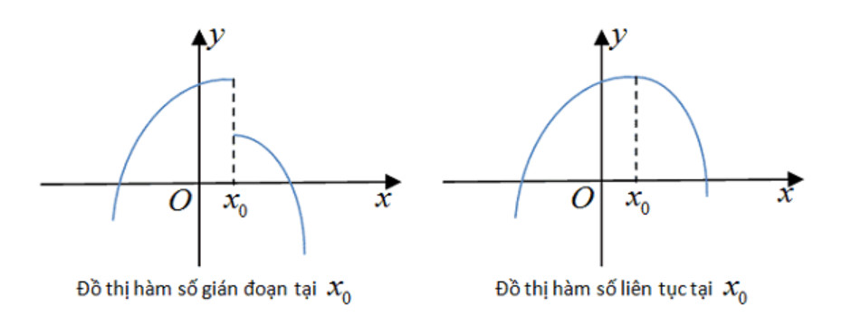 Định nghĩa hàm số liên tục tại một điểm, khi x tiến đến x0 thì f(x) = f(x0)