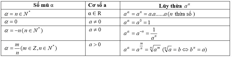 Công thức mũ cơ bản