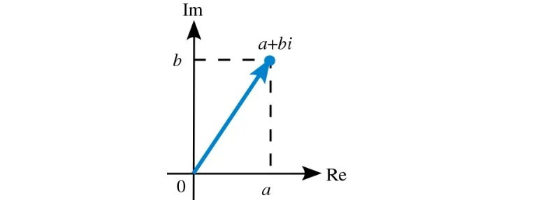 Mặt phẳng phức biểu diễn số phức a+bi