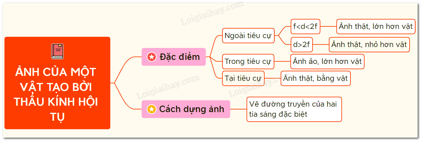 Sơ đồ tư duy về thấu kính hội tụ
