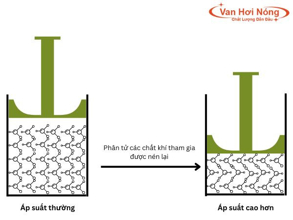 Khi Áp Suất Tăng, Tần Suất Va Chạm Giữa Các Phân Tử Khí Tăng Lên