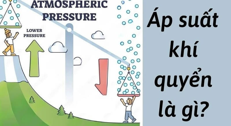 Áp suất khí quyển hình thành bởi khí quyển bao quanh trái đất