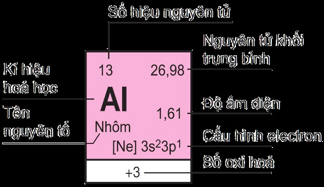 Vị trí các nguyên tố nhóm B trong bảng tuần hoàn