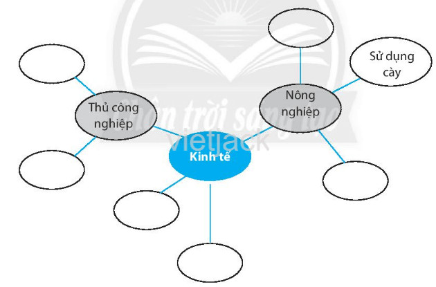 Dựa vào mục 1 phần II trong SGK, em hãy vẽ một sơ đồ tư duy theo gợi ý bên dưới để trình bày về tình hình kinh tế của nước ta trong thời Bắc thuộc.