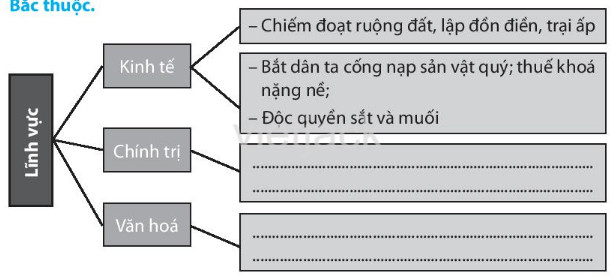 Chính sách cai trị của phong kiến phương Bắc và sự chuyển biến của Việt Nam thời kì Bắc thuộc