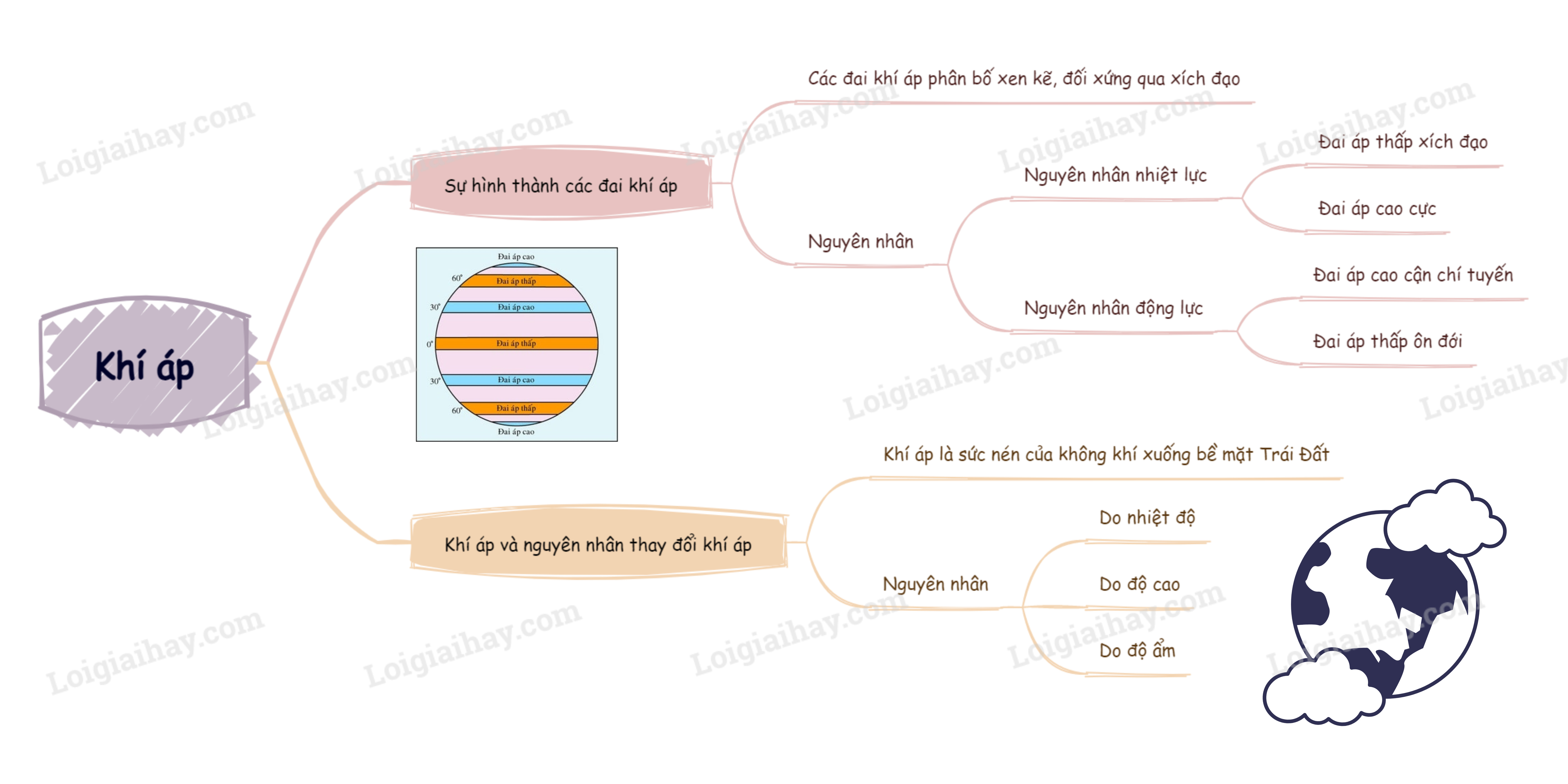 Gió Đông cực thổi từ áp cao cực về áp thấp ôn đới