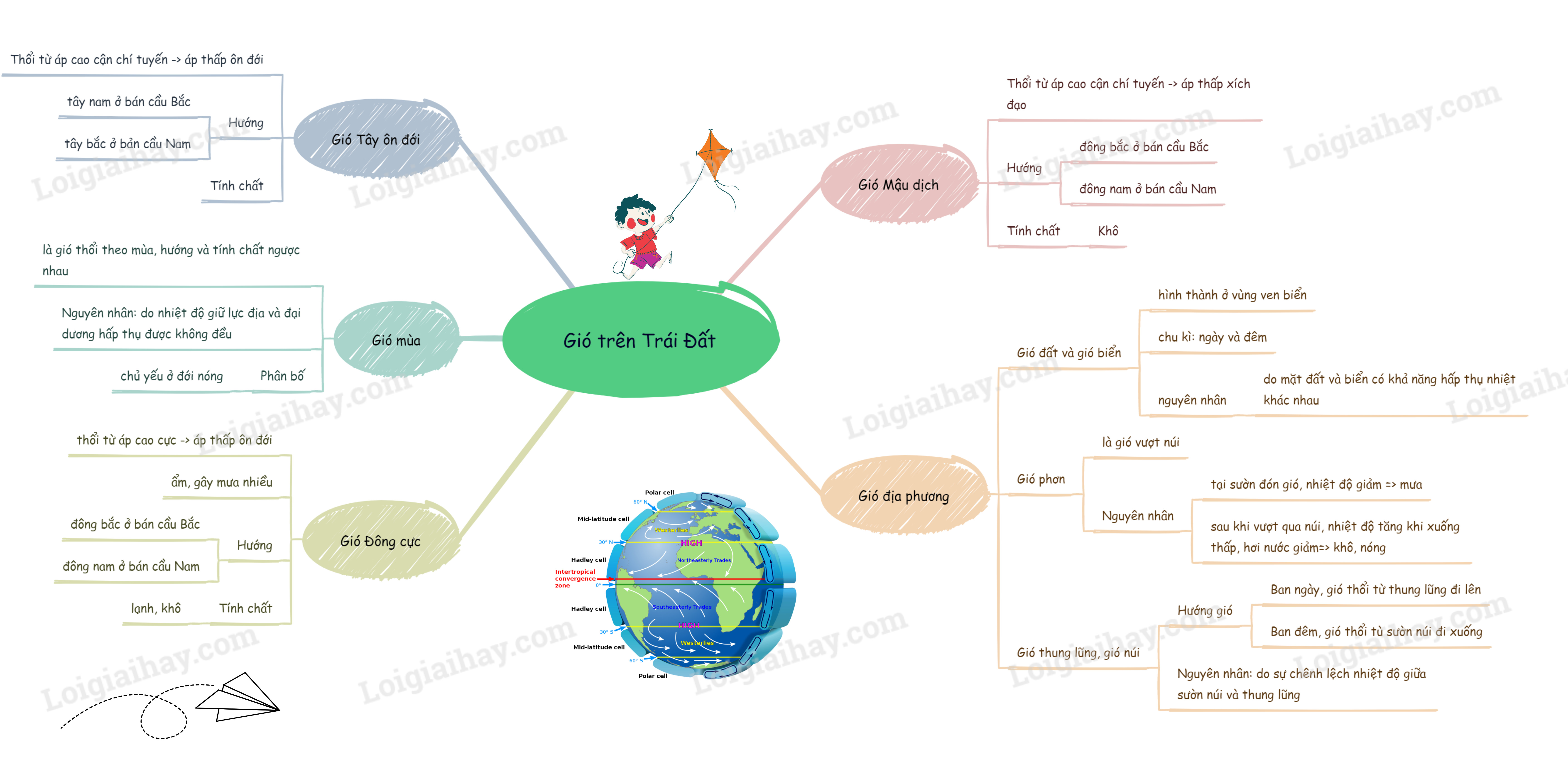 Gió Đông cực thổi từ áp cao cực về áp thấp ôn đới gây ra sóng lạnh