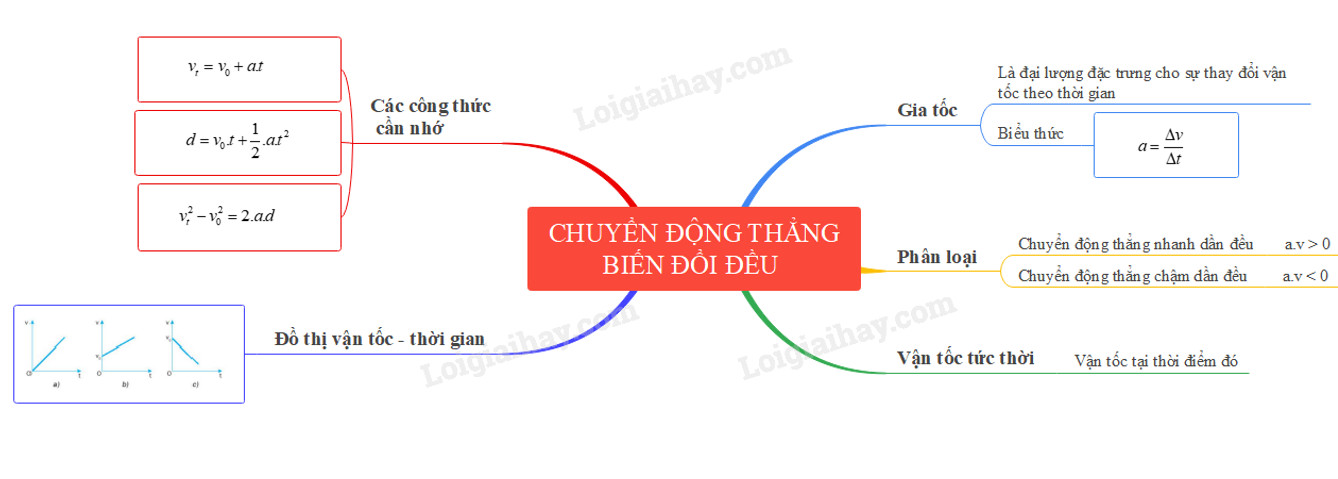 Ứng dụng của chuyển động thẳng biến đổi đều trong giao thông vận tải, thể thao, kỹ thuật quân sự và thiết kế cơ khí