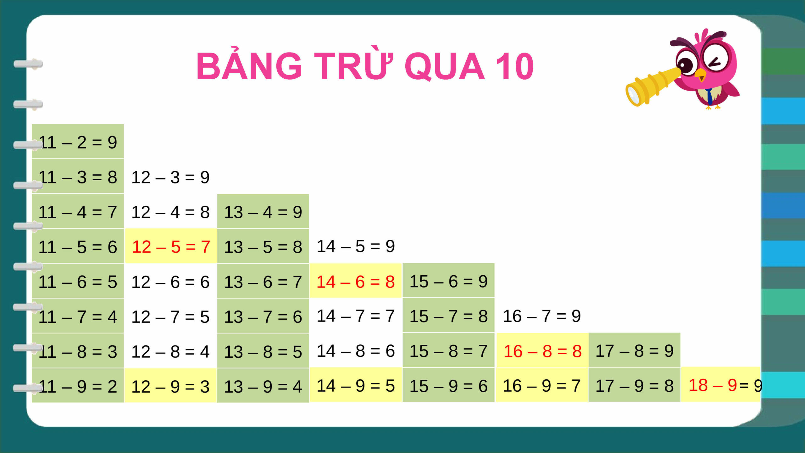 Bảng trừ qua 10 thể hiện các phép trừ trong phạm vi 20