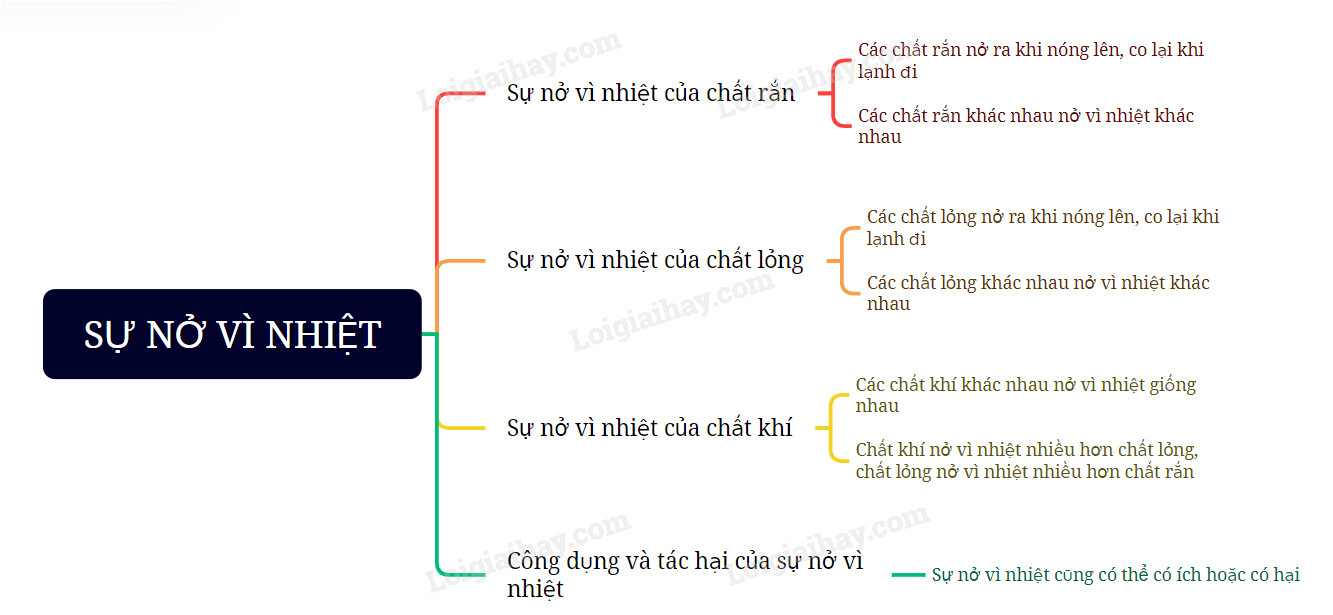 Sơ đồ tư duy về sự nở vì nhiệt, tóm tắt các khái niệm và ứng dụng quan trọng