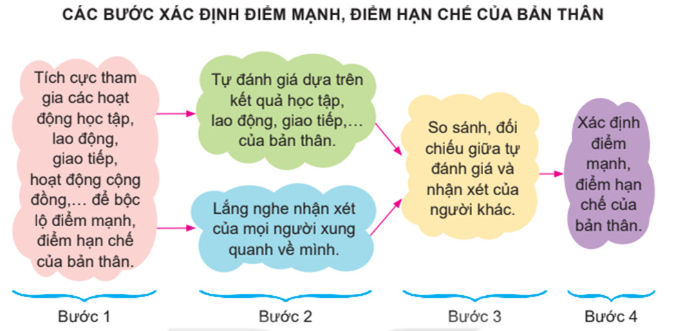 Hình ảnh minh họa cho việc tự đánh giá điểm mạnh bản thân.