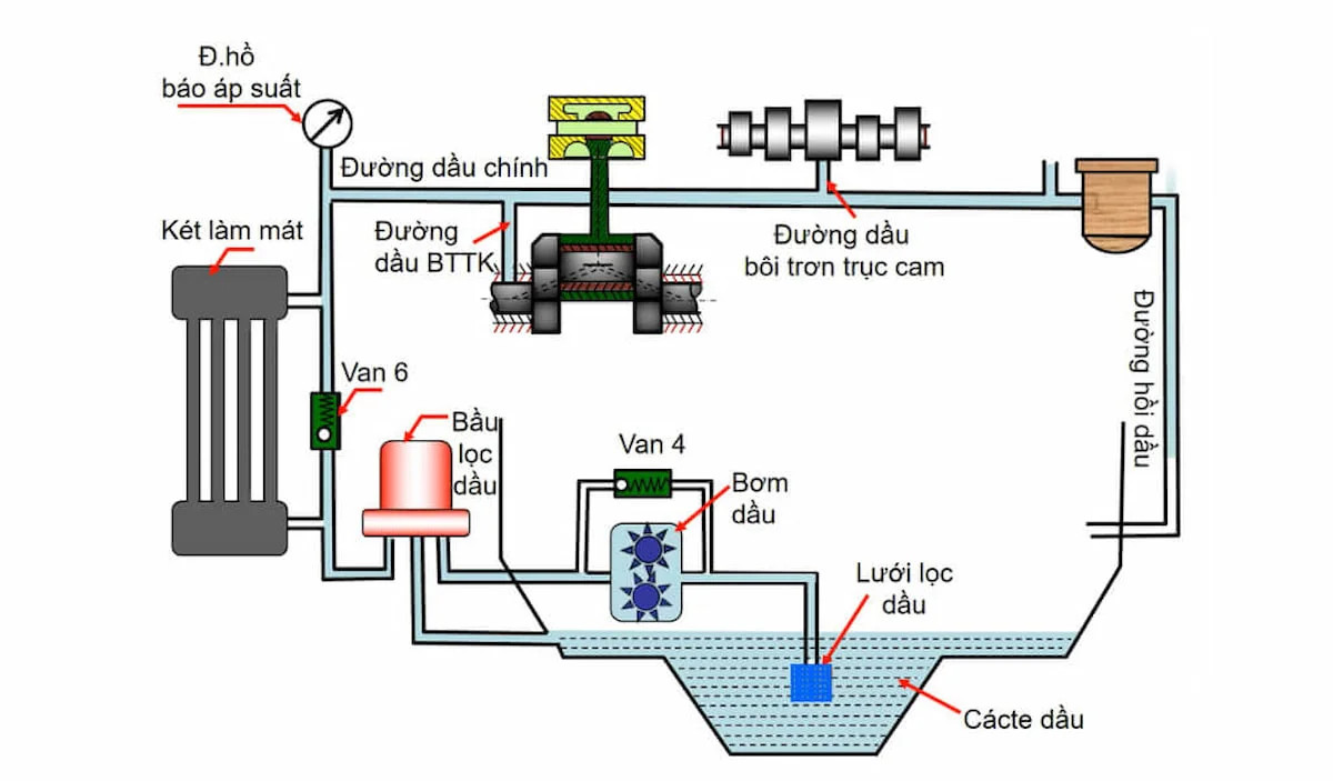 Sơ đồ cấu tạo chi tiết của hệ thống bôi trơn cưỡng bức