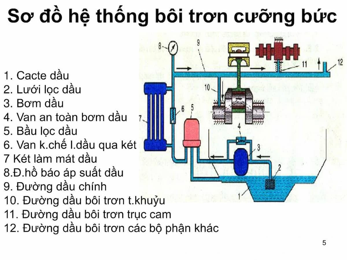 Hình ảnh minh họa sơ đồ đường đi của dầu trong hệ thống bôi trơn cưỡng bức