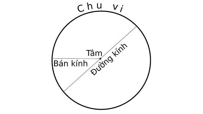 Hình tròn với đường kính và bán kính, thể hiện tính liên tục và hoàn hảo của đường cong