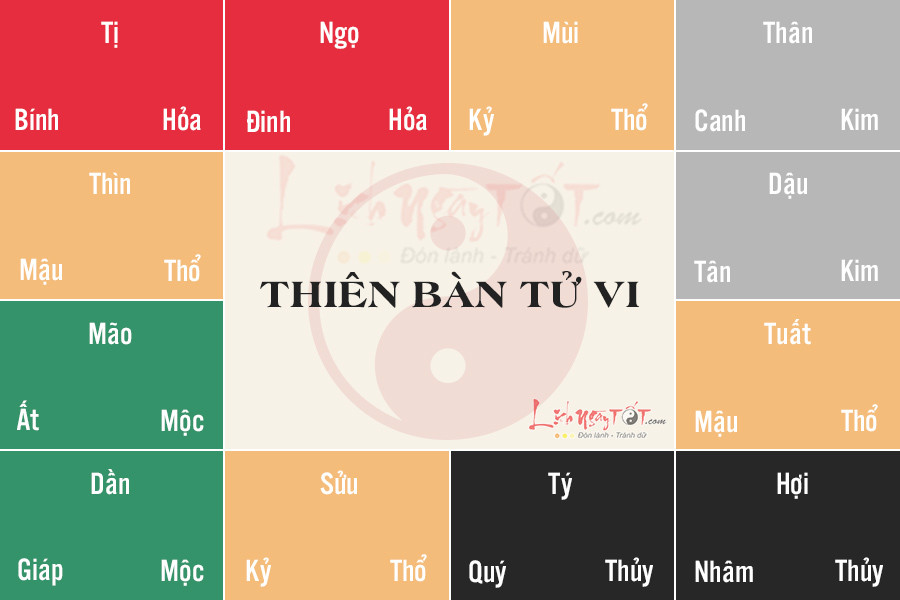 Vị trí 10 can và 12 chi trên thiên bàn Tử vi