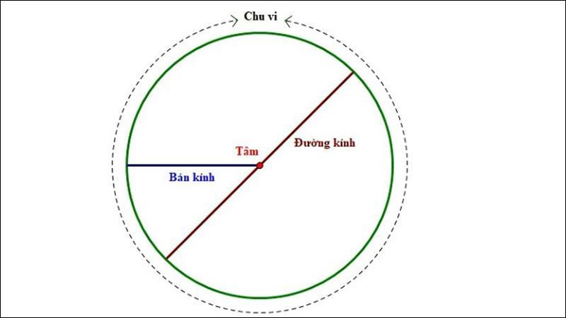 Các dạng toán chu vi hình tròn giúp bạn hiểu sâu hơn về công thức