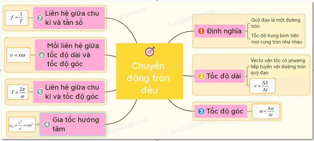 Sơ đồ tư duy về chuyển động tròn đều