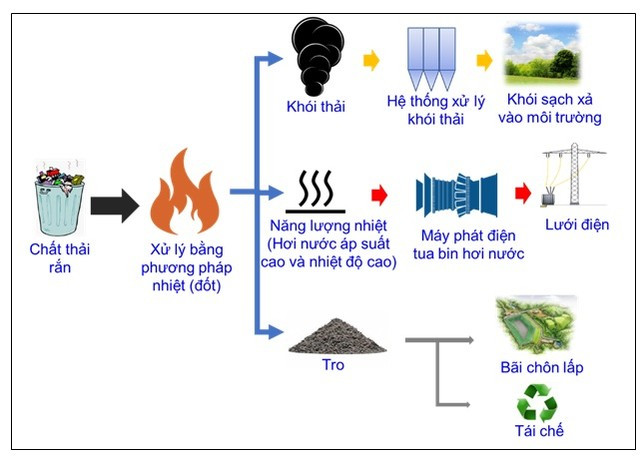 Công nghệ xử lý chất thải rắn hiện đại giúp giảm thiểu ô nhiễm đất