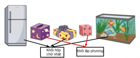 Hình ảnh minh họa một số đồ vật có hình dạng khối lập phương