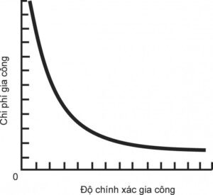 Ví dụ về ký hiệu độ nhám bề mặt trên bản vẽ kỹ thuật