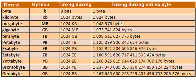 Đơn vị đo lường dữ liệu từ Bit đến Yottabyte