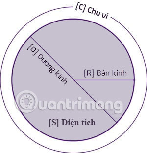 Các thành phần cơ bản của hình tròn bao gồm tâm, bán kính và đường kính.