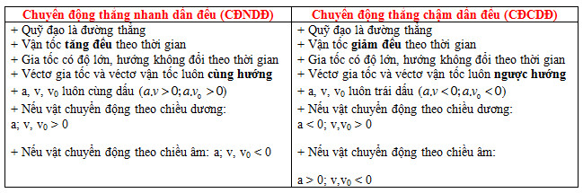Ảnh minh họa chuyển động nhanh dần đều và chậm dần đều, thể hiện sự thay đổi vận tốc theo thời gian