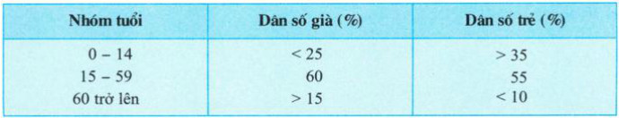 Cơ cấu dân số theo giới