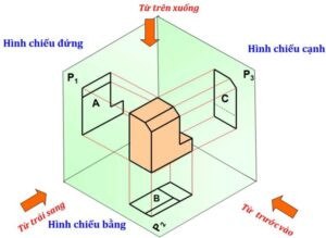 Ví dụ về hình chiếu đứng, hình chiếu bằng và hình chiếu cạnh của một vật thể