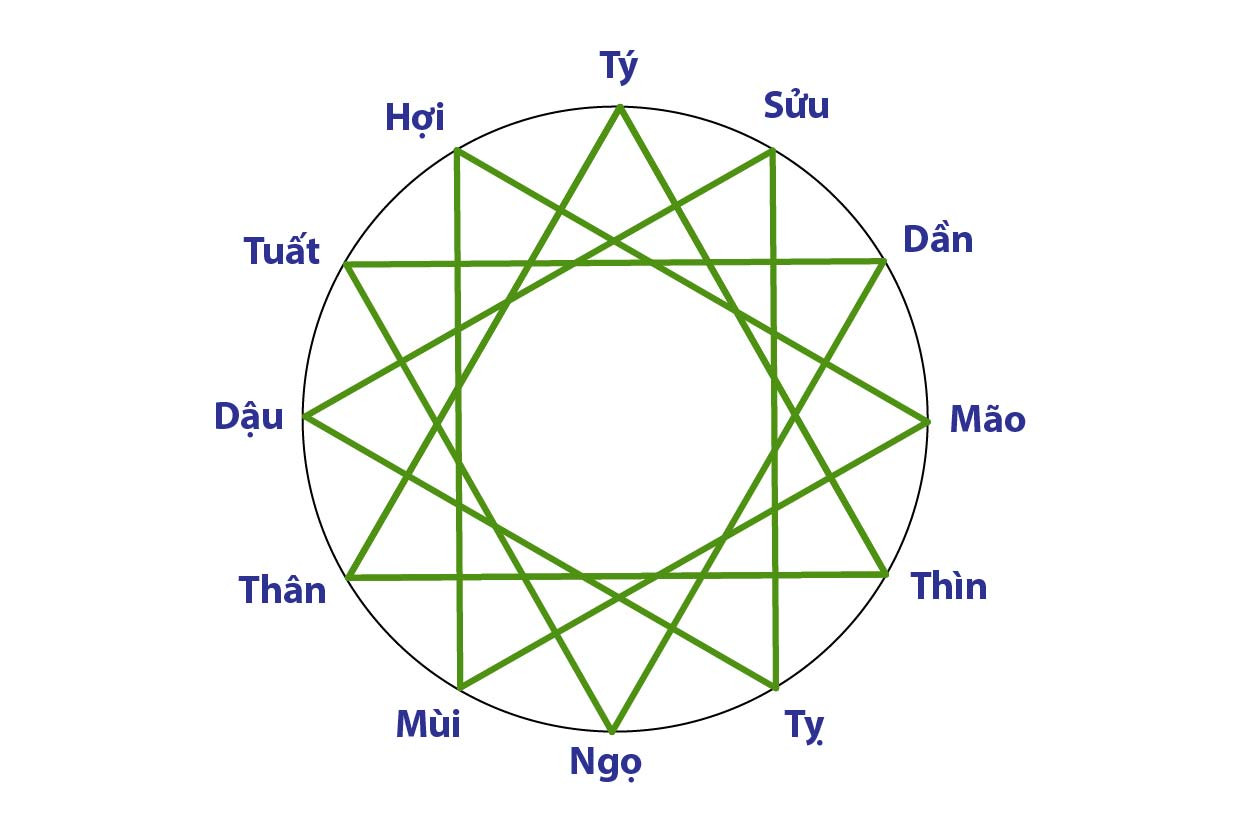 Hình ảnh tam hợp Dần Ngọ Tuất, biểu tượng cho sự nhiệt huyết, đam mê và tinh thần tiên phong