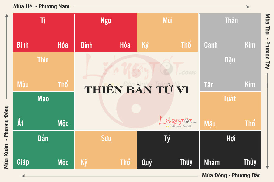 Phối can chi đầy đủ vào 12 cung tử vi trên Thiên bàn