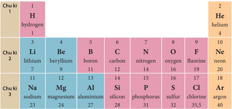 Vị trí các nguyên tố xung quanh Carbon