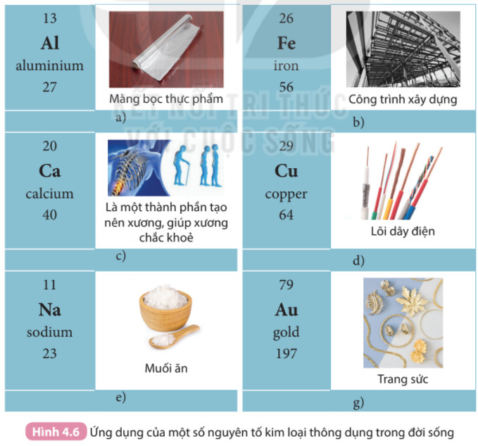 Ứng dụng của Nhôm, Sắt, Đồng