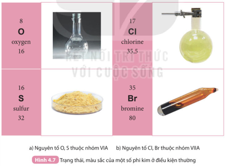 Vị trí các nguyên tố trong bảng tuần hoàn